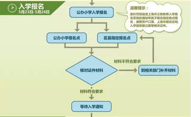 圖解2015滬公辦小學報名流程5