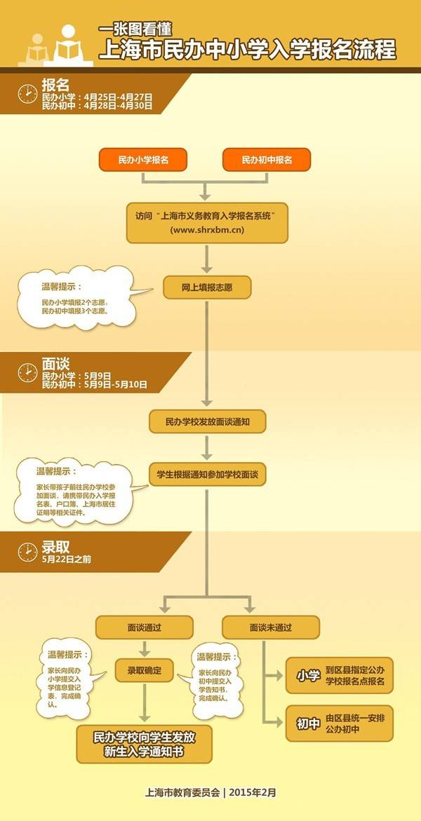 上海民辦中學(xué)報名流程