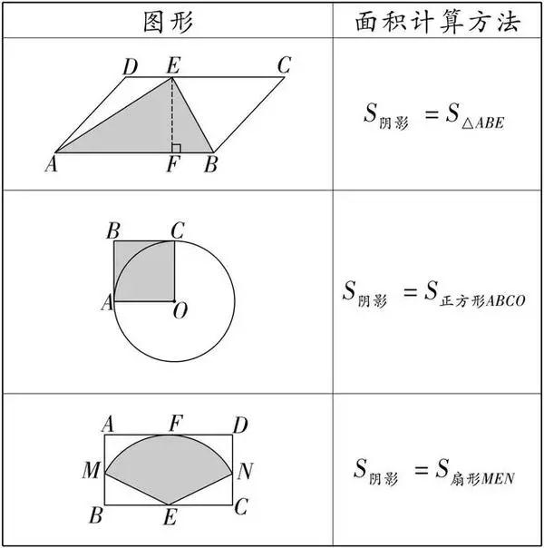 萬變不離其宗 初中數(shù)學(xué)幾何陰影面積的三種解法