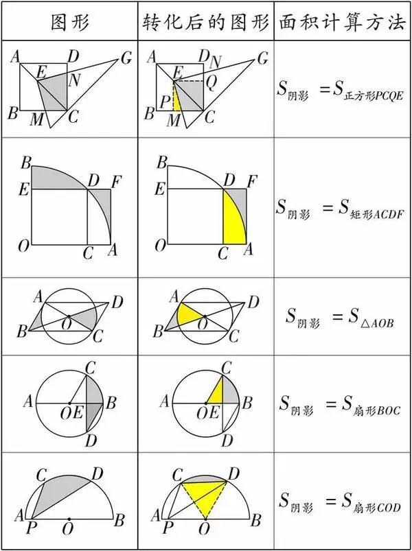 萬變不離其宗 初中數(shù)學(xué)幾何陰影面積的三種解法