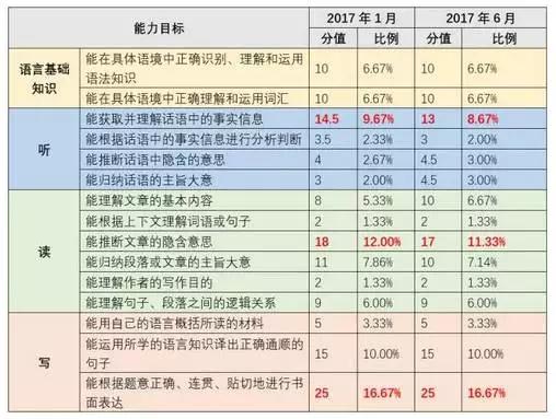 高考英語改革后怎么復(fù)習(xí)?大數(shù)據(jù)幫你解析變化