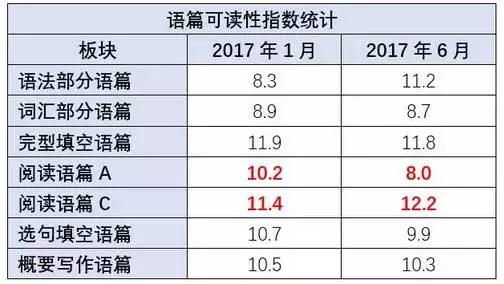 高考英語改革后怎么復(fù)習(xí)?大數(shù)據(jù)幫你解析變化