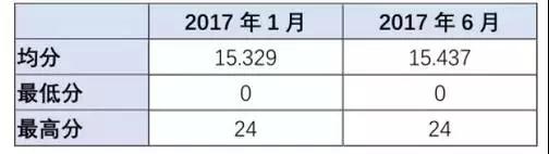 高考英語改革后怎么復(fù)習(xí)?大數(shù)據(jù)幫你解析變化