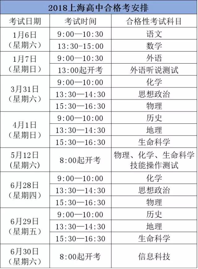 18年上海高中合格考、等級考的細則出爐