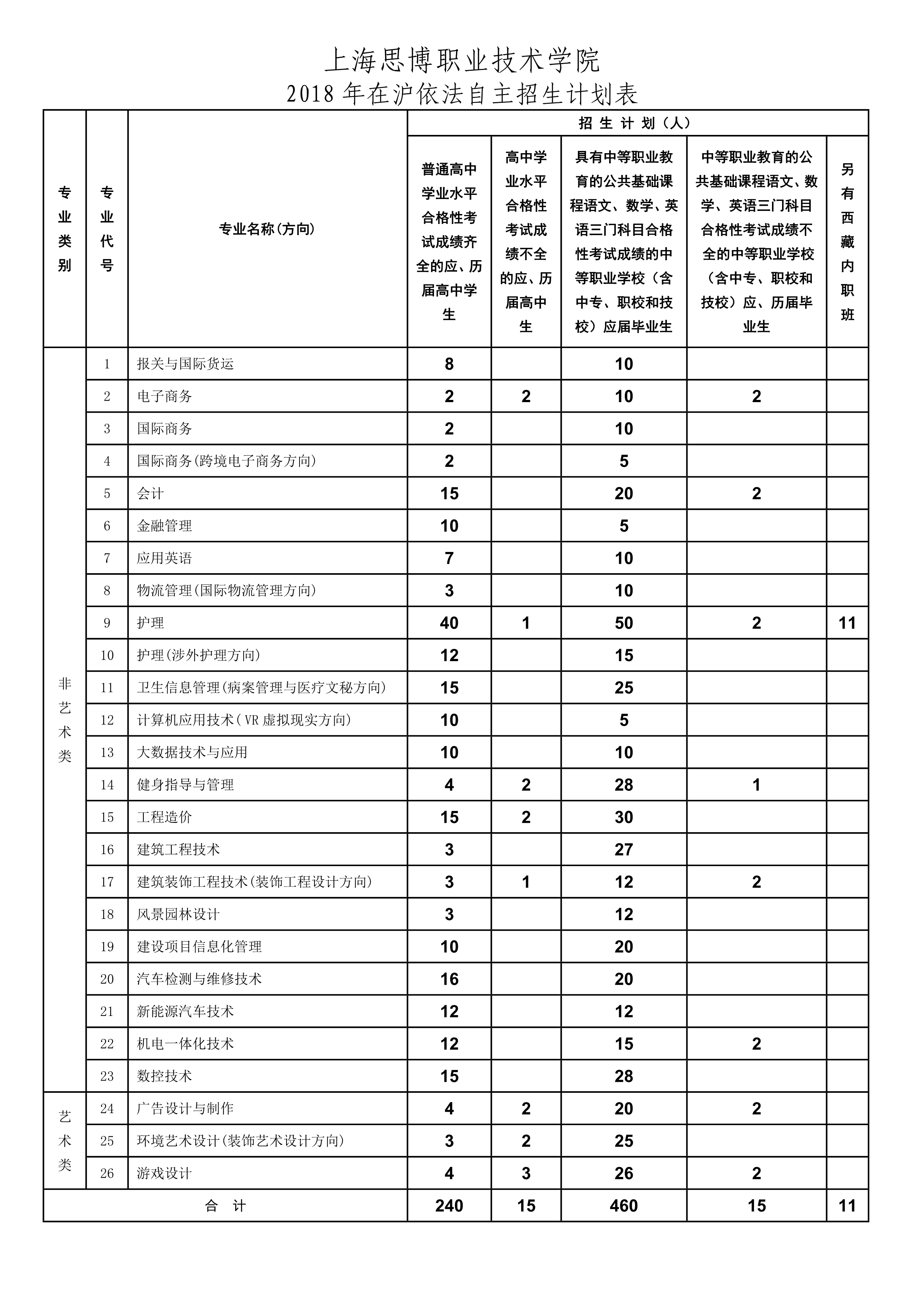 上海思博職業(yè)技術(shù)學(xué)院2018三月招生簡章