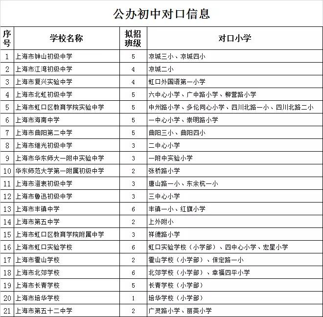 最強入學(xué)攻略!2018上海虹口區(qū)中小學(xué)對口地段表