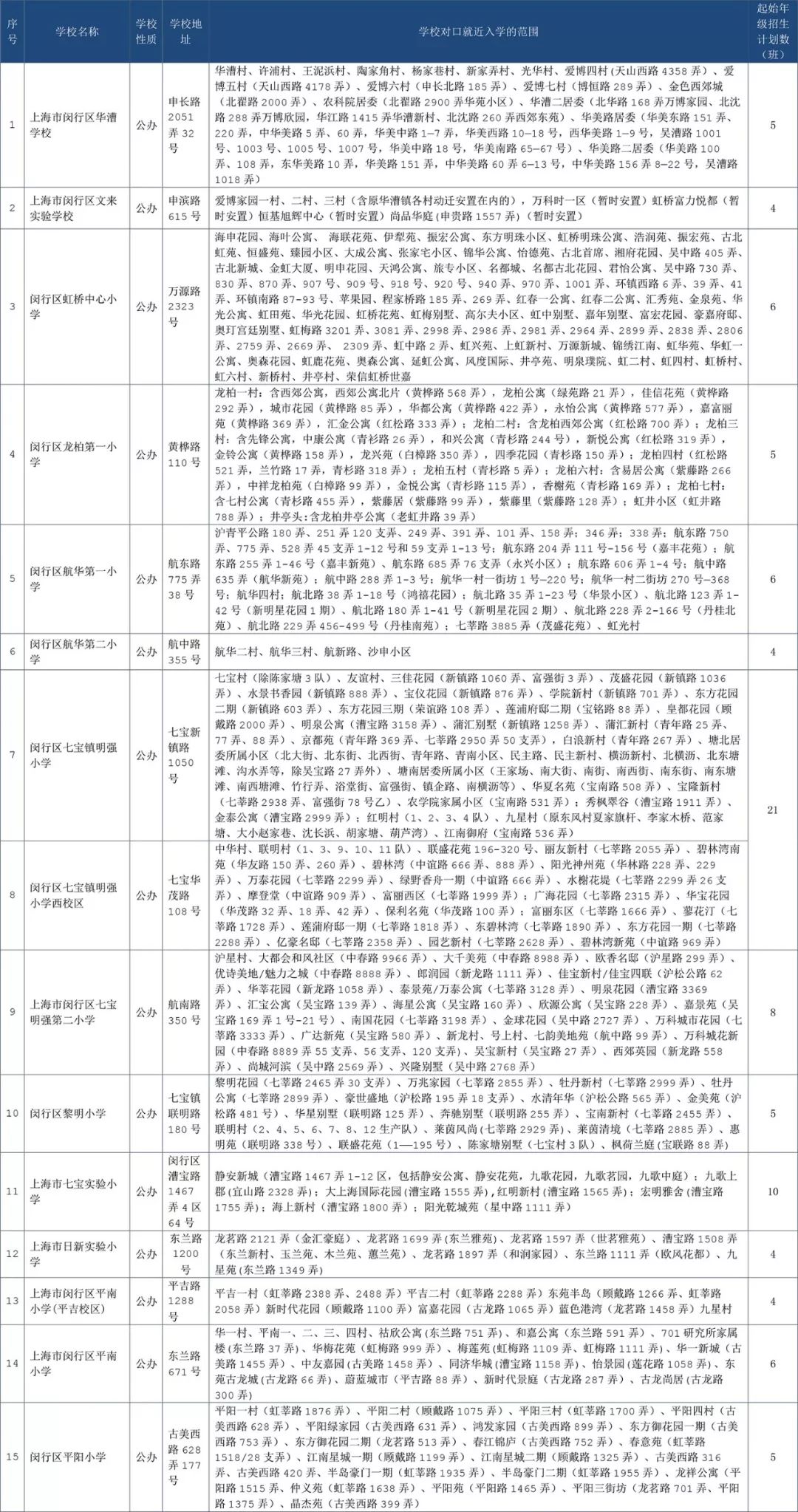 最強(qiáng)入學(xué)攻略!2018上海閔行區(qū)中小學(xué)對(duì)口地段表