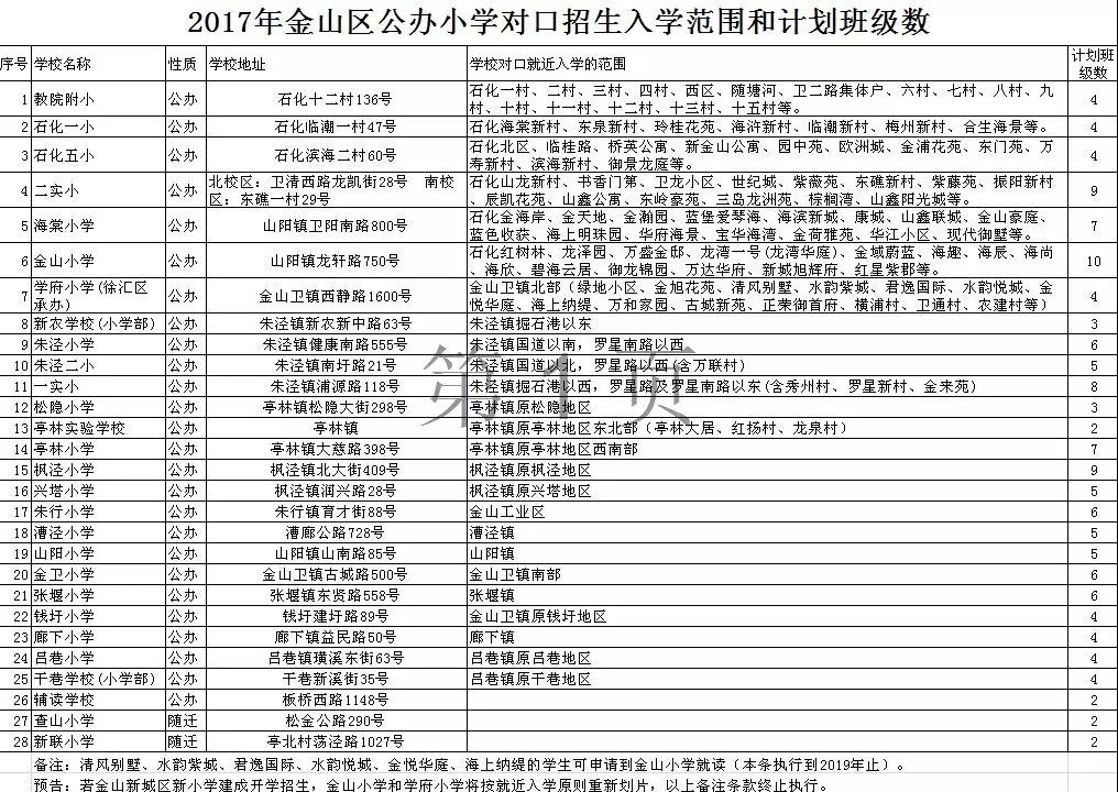 最強(qiáng)入學(xué)攻略!2018上海金山區(qū)中小學(xué)對口地段表