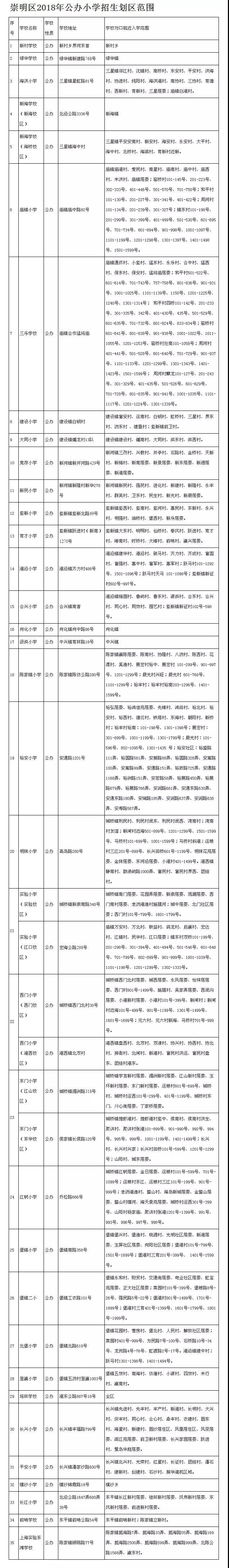 最強(qiáng)入學(xué)攻略!2018上海崇明區(qū)中小學(xué)對口地段表