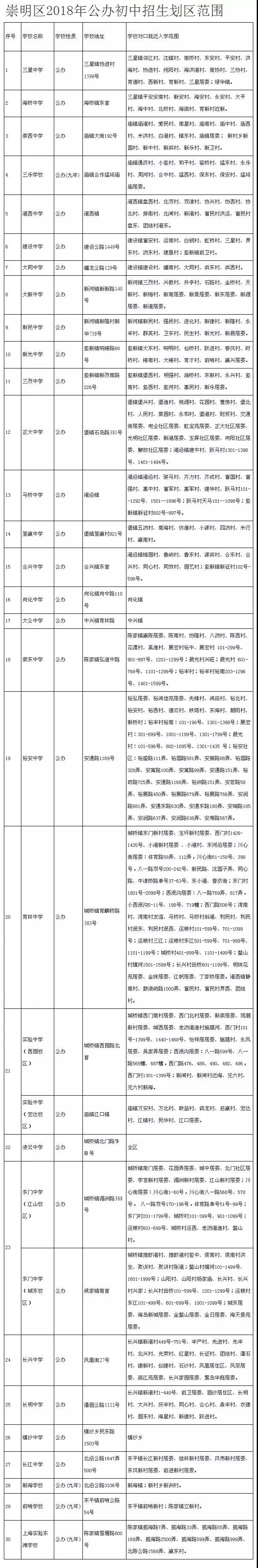 最強(qiáng)入學(xué)攻略!2018上海崇明區(qū)中小學(xué)對口地段表