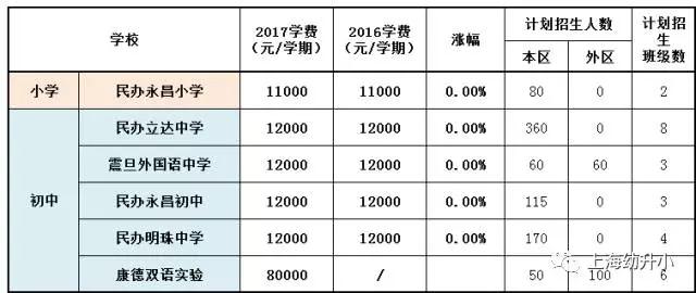 入學需謹慎，最貴8W一學期！2017各區(qū)名辦小學學費一覽