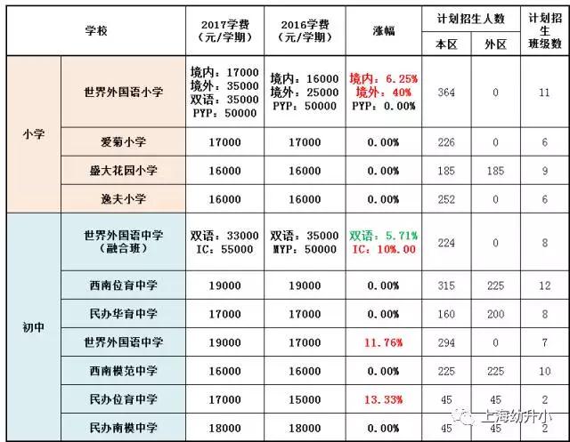 入學需謹慎，最貴8W一學期！2017各區(qū)名辦小學學費一覽