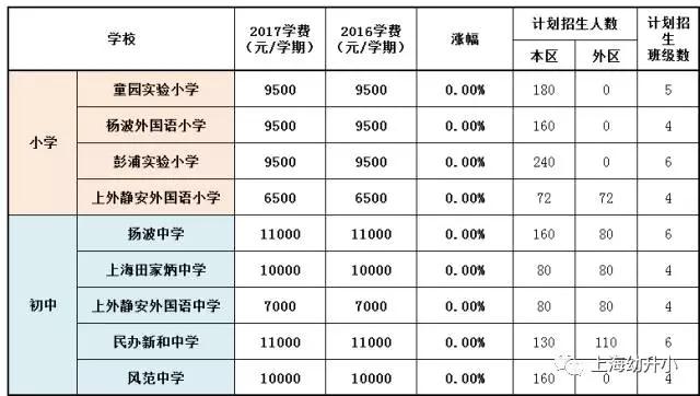 入學需謹慎，最貴8W一學期！2017各區(qū)名辦小學學費一覽