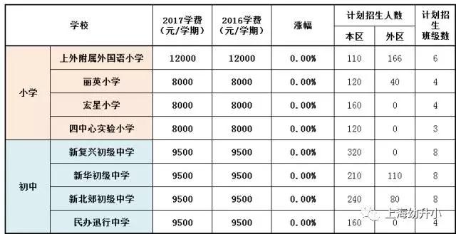 入學需謹慎，最貴8W一學期！2017各區(qū)名辦小學學費一覽