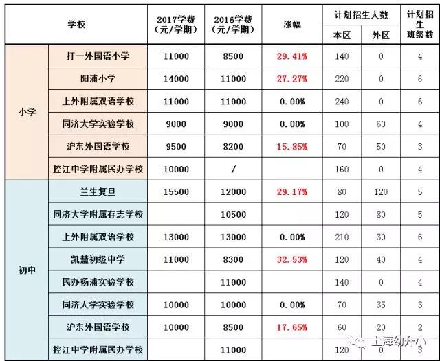 入學需謹慎，最貴8W一學期！2017各區(qū)名辦小學學費一覽