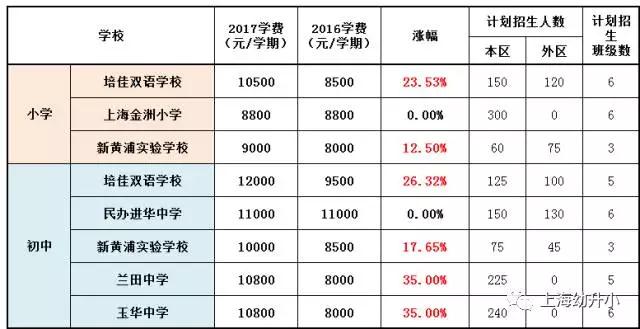 入學需謹慎，最貴8W一學期！2017各區(qū)名辦小學學費一覽