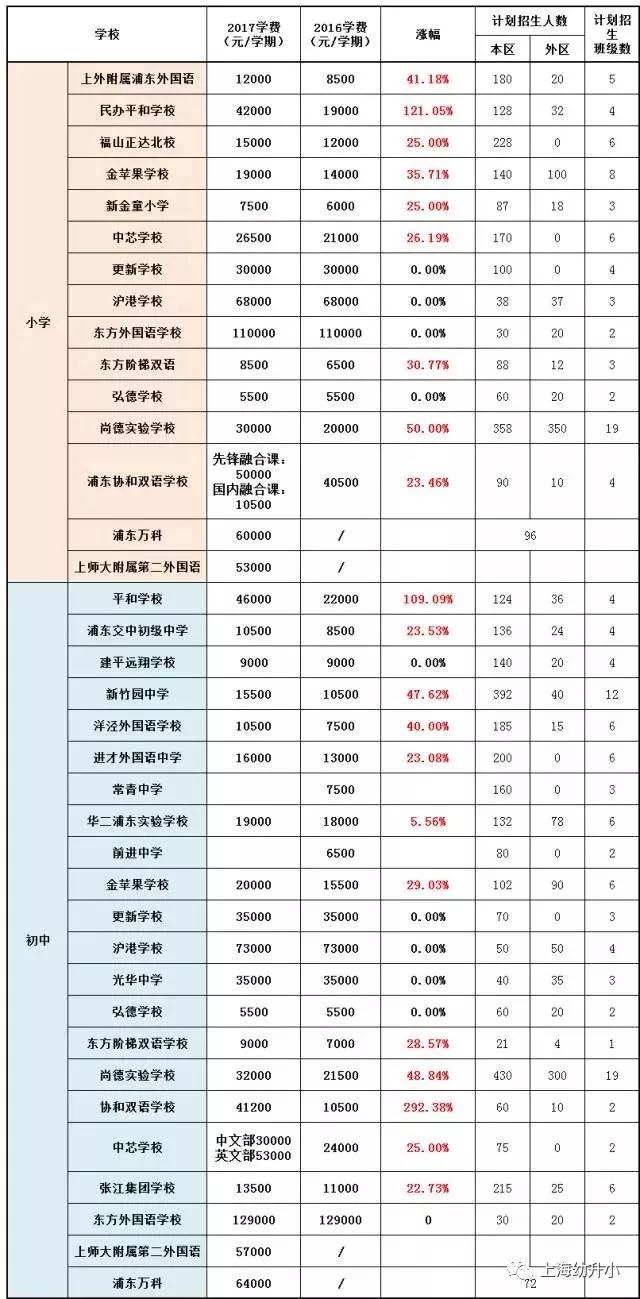 入學需謹慎，最貴8W一學期！2017各區(qū)名辦小學學費一覽