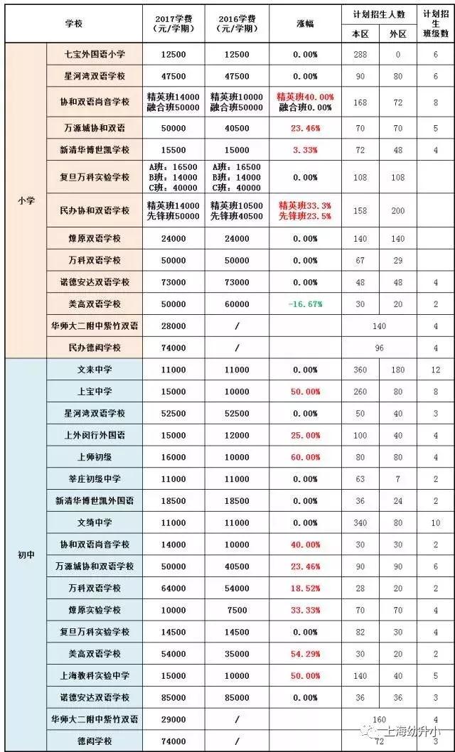 入學需謹慎，最貴8W一學期！2017各區(qū)名辦小學學費一覽