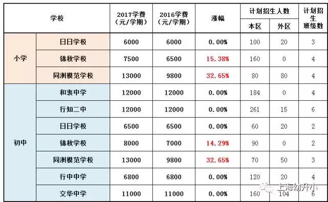 入學需謹慎，最貴8W一學期！2017各區(qū)名辦小學學費一覽