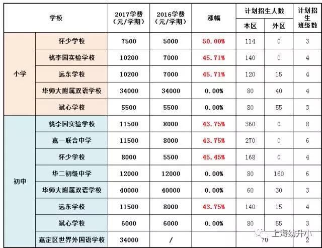 入學需謹慎，最貴8W一學期！2017各區(qū)名辦小學學費一覽