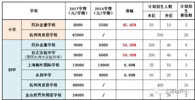 入學需謹慎，最貴8W一學期！2017各區(qū)名辦小學學費一覽