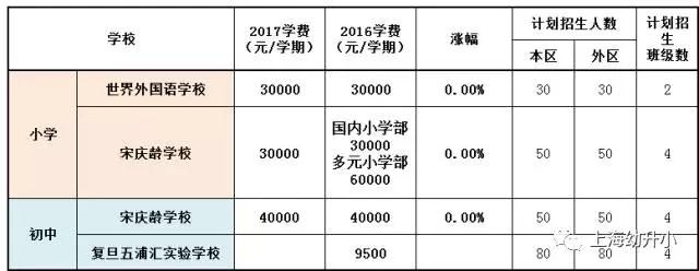 入學需謹慎，最貴8W一學期！2017各區(qū)名辦小學學費一覽