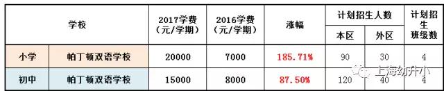 入學需謹慎，最貴8W一學期！2017各區(qū)名辦小學學費一覽