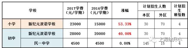 入學需謹慎，最貴8W一學期！2017各區(qū)名辦小學學費一覽