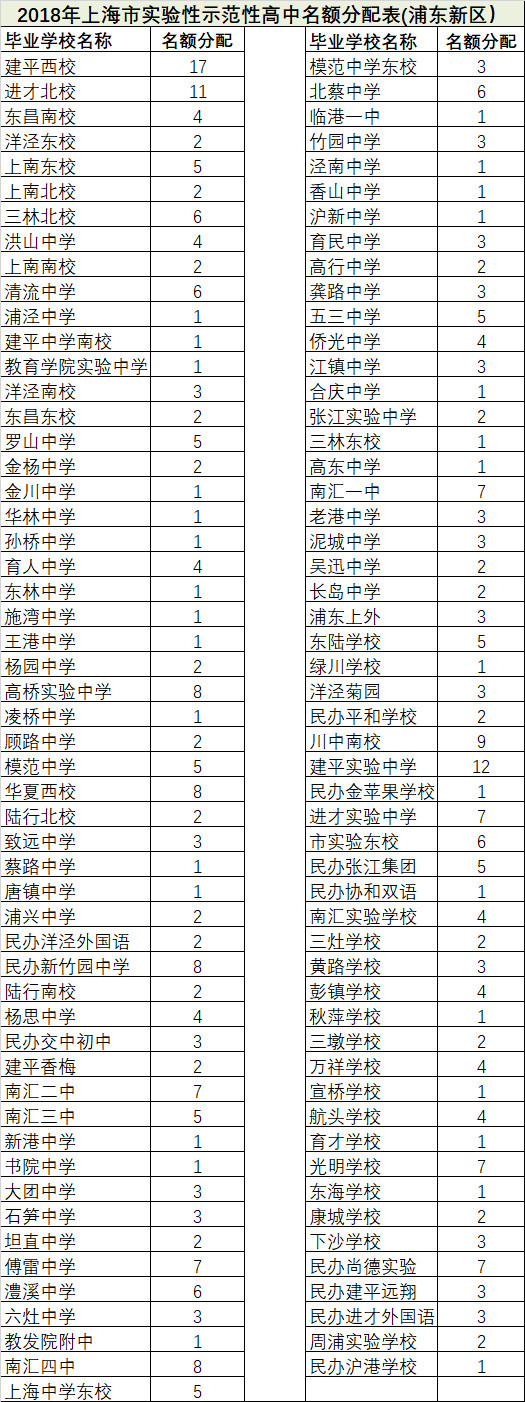 2018浦東、閔行、嘉定、金山中考名額分配、推優(yōu)人數(shù)匯總表??！