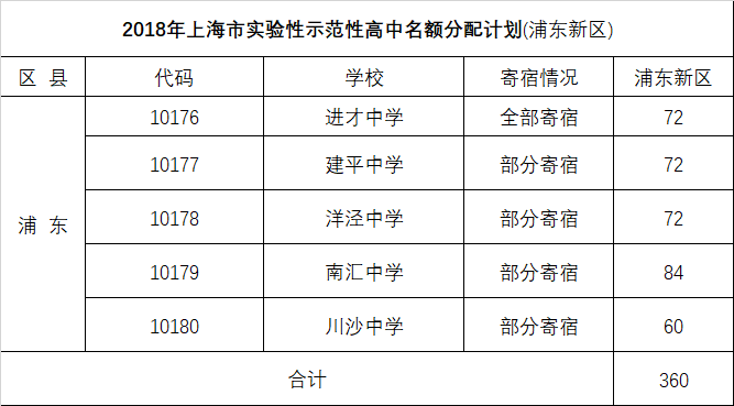 2018浦東、閔行、嘉定、金山中考名額分配、推優(yōu)人數(shù)匯總表??！