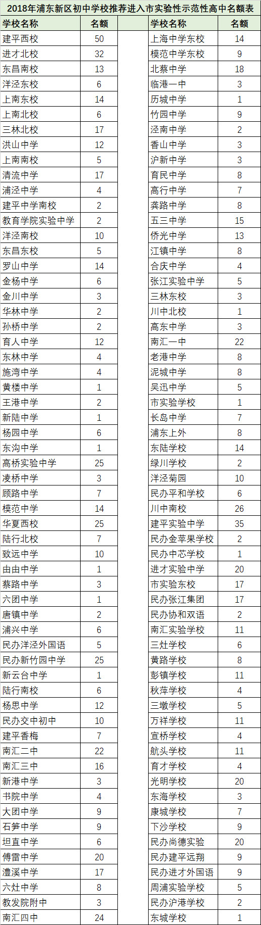 2018浦東、閔行、嘉定、金山中考名額分配、推優(yōu)人數(shù)匯總表??！