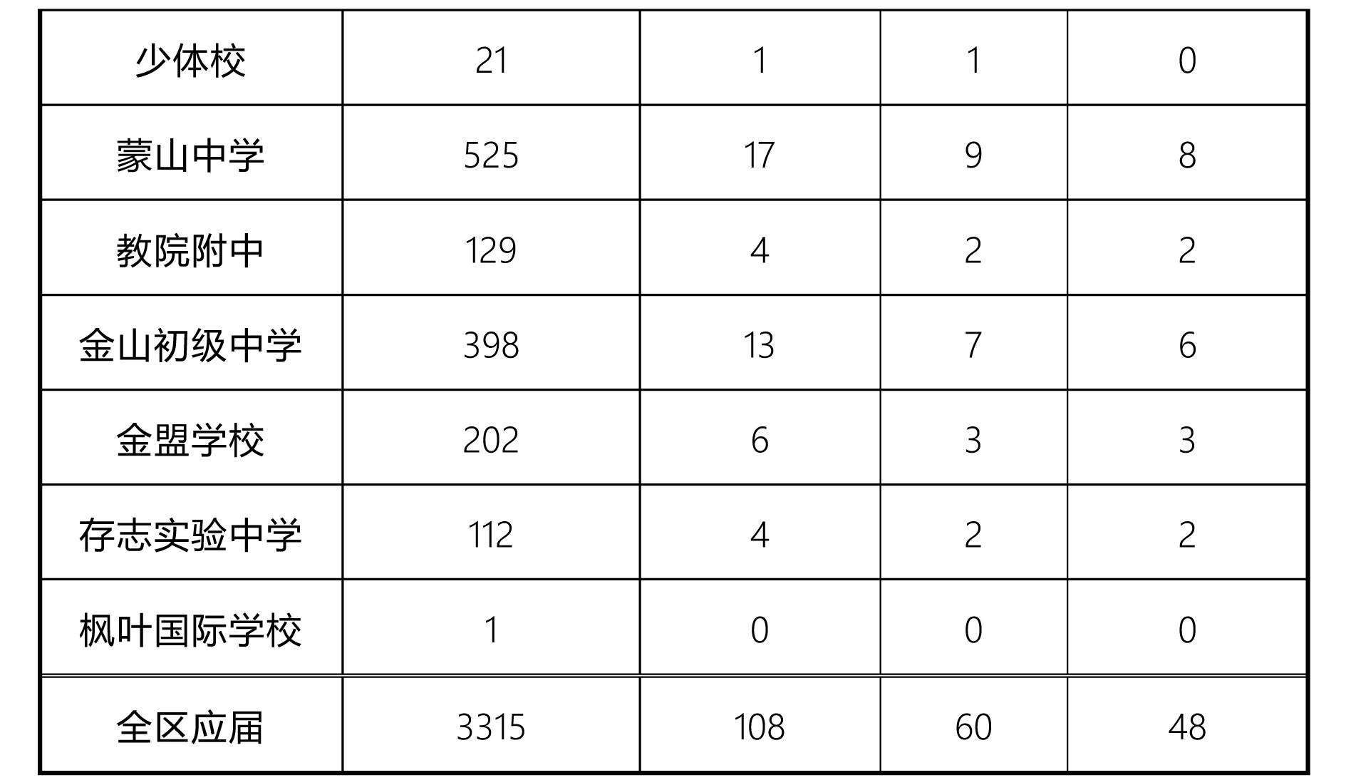 2018浦東、閔行、嘉定、金山中考名額分配、推優(yōu)人數(shù)匯總表??！