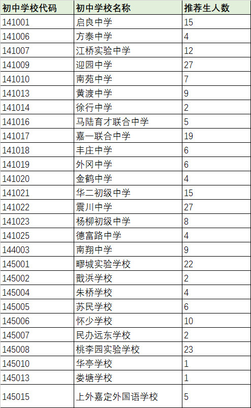 2018浦東、閔行、嘉定、金山中考名額分配、推優(yōu)人數(shù)匯總表！！