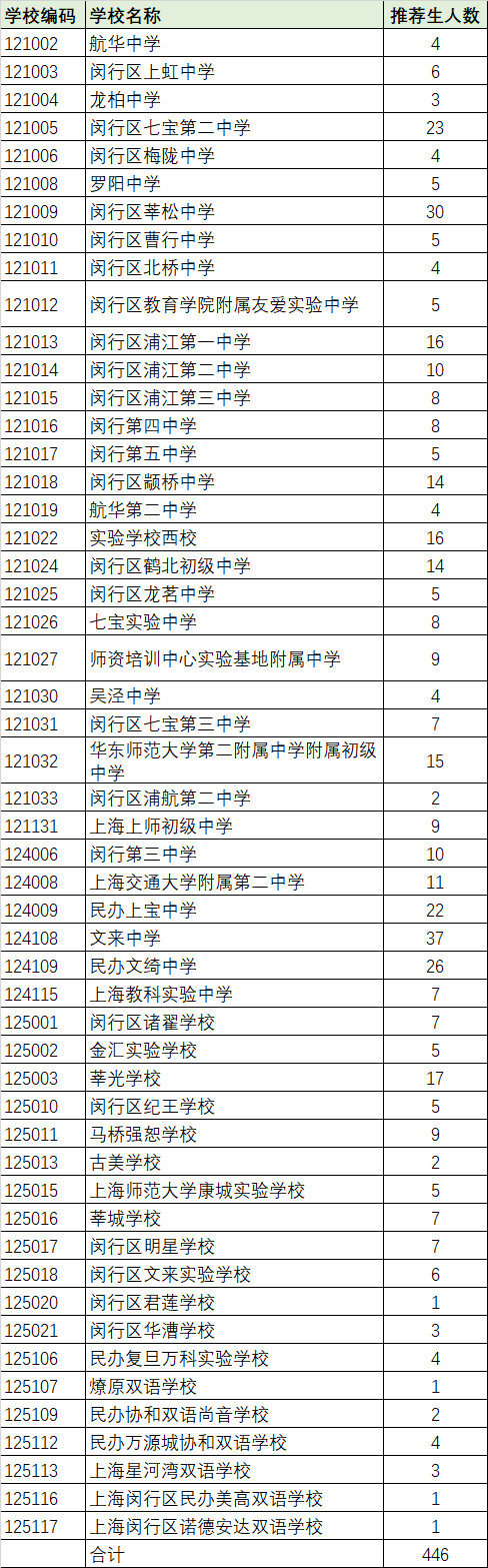 2018浦東、閔行、嘉定、金山中考名額分配、推優(yōu)人數(shù)匯總表！！