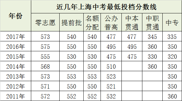 上海近6年中考最低投檔分?jǐn)?shù)線匯總<含提前批、零志愿、普高、中專>