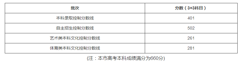 本科線最低錄取線公布！3+3總分401達標