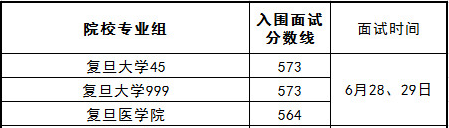 復(fù)旦、交大、同濟(jì)等重點(diǎn)大學(xué)公布各專(zhuān)業(yè)綜評(píng)入圍分?jǐn)?shù)