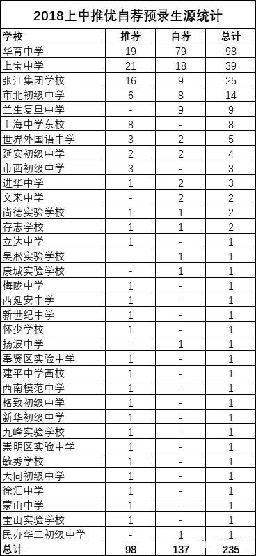 2018上海中考“四?！蓖苾?yōu)、預(yù)錄取數(shù)據(jù)匯總