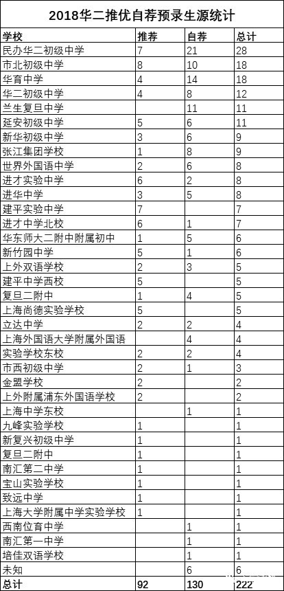 2018上海中考“四?！蓖苾?yōu)、預(yù)錄取數(shù)據(jù)匯總