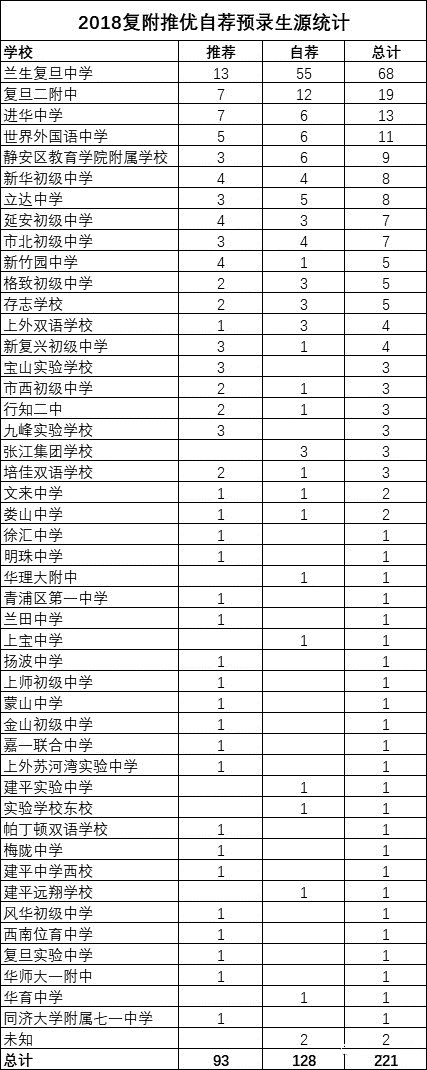 2018上海中考“四?！蓖苾?yōu)、預(yù)錄取數(shù)據(jù)匯總