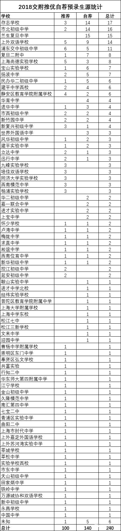 2018上海中考“四?！蓖苾?yōu)、預(yù)錄取數(shù)據(jù)匯總