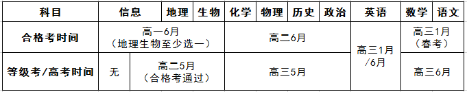 高一新生必讀：10個問題搞懂小三門!