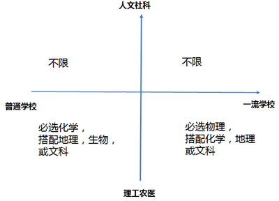 高一新生必讀：10個問題搞懂小三門!