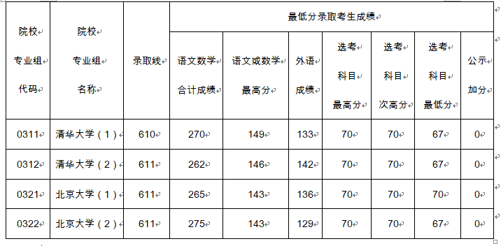 610分、611分！北大、清華在滬錄取分數(shù)線公布！