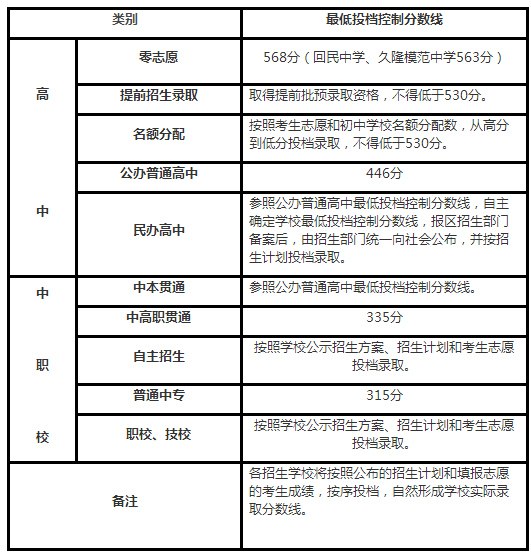 普通公辦高中最低錄取分446！2018上海中考各分?jǐn)?shù)段錄取線公布