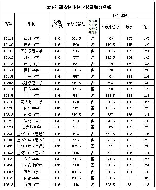 2018上海16區(qū)中考普通高中學(xué)校投檔分?jǐn)?shù)線（陸續(xù)更新）