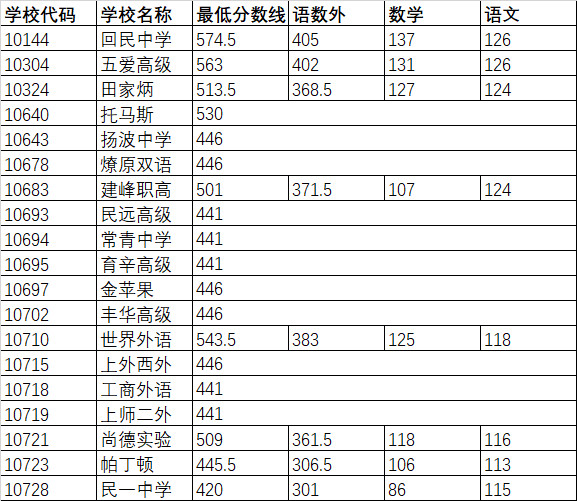 2018上海16區(qū)中考普通高中學(xué)校投檔分?jǐn)?shù)線（陸續(xù)更新）