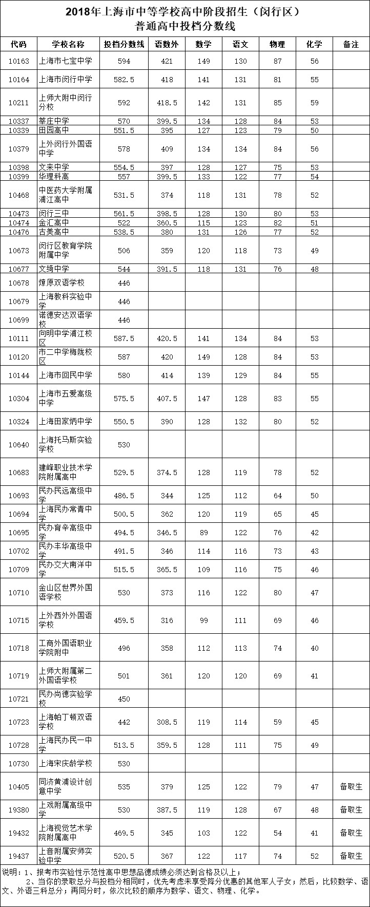 2018上海16區(qū)中考普通高中學(xué)校投檔分?jǐn)?shù)線（陸續(xù)更新）