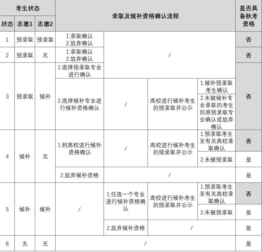 上海2019春考什么時(shí)候報(bào)名？如何考試？怎么錄??？