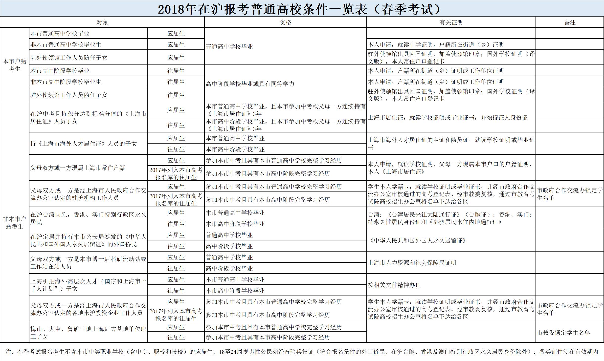 上海2019春考什么時(shí)候報(bào)名？如何考試？怎么錄取？